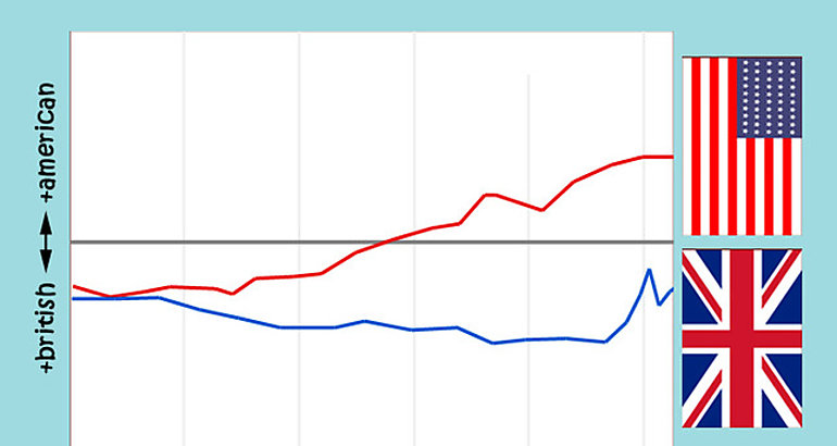 Datos de Twitter y Google Books confirman la americanizacin del ingls