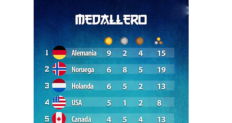 Alemania lidera el medallero de PyeongChang2018 tras primera semana