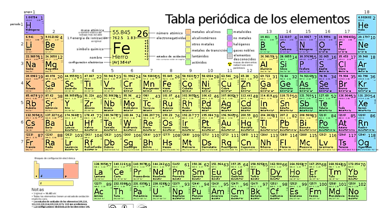 tabla peridica de los elementos 