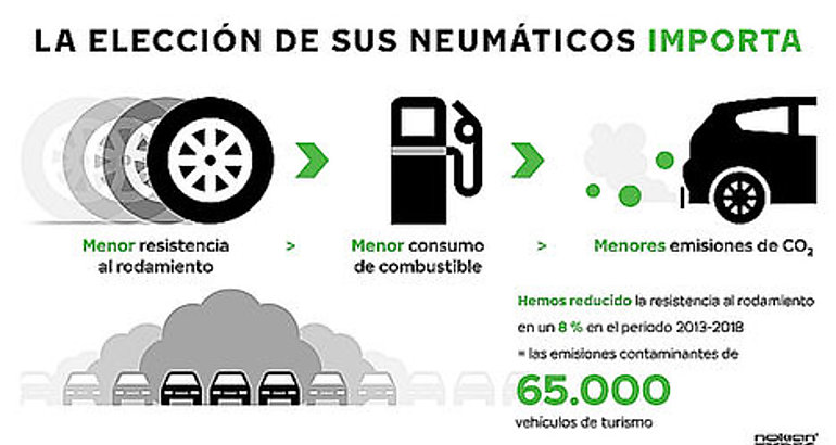 Los neumticos pueden ayudarle a reducir las emisiones de CO2