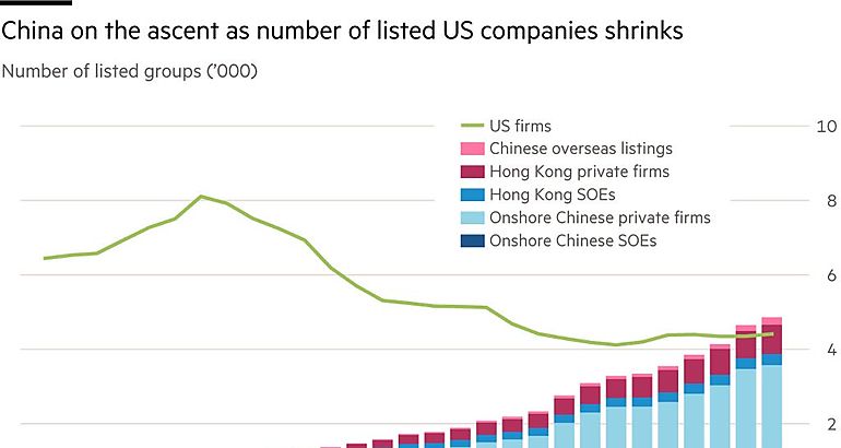 China supera a EEUU en cantidad de empresas que cotizan en bolsa