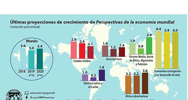 PIB mundial crecer 23 por ciento en 2019 segn Unctad