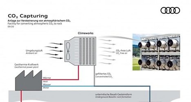 Audi y Climeworks almacenan CO2 de la atmsfera bajo tierra