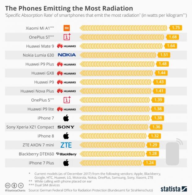 Celulares que emiten más radiación Celulares que emiten más radiación