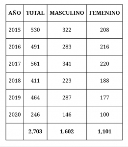 Las cifras de quemaduras en el Hospital del Niño