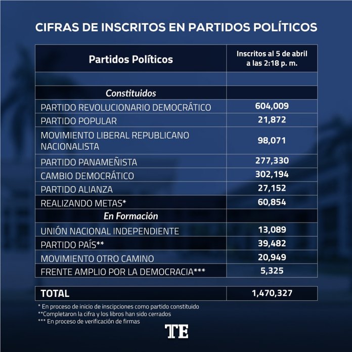 Un total de 1,470, 327 panameños se encuentran inscritos en los partidos políticos