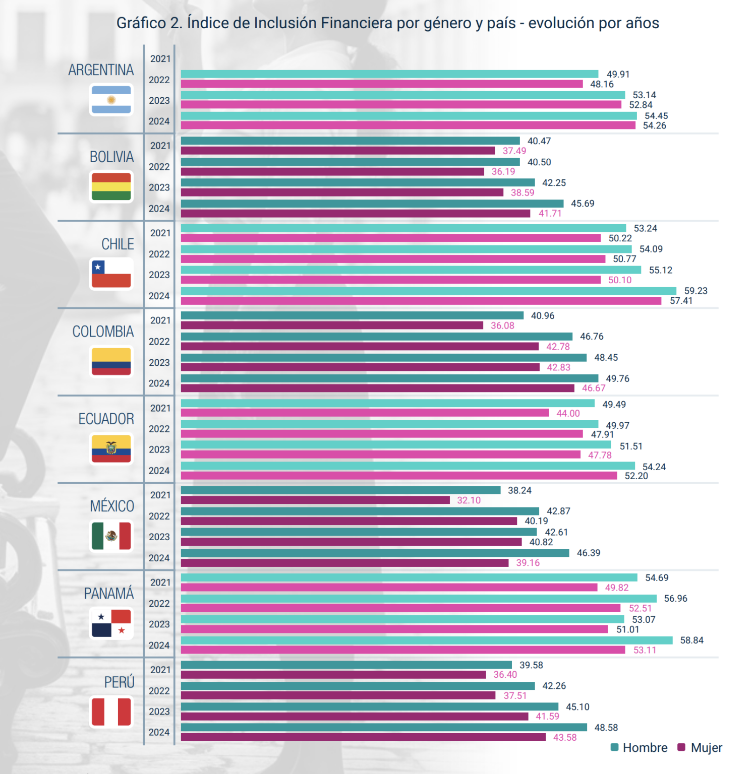 Panameñas mejoran en nivel de inclusión financiera